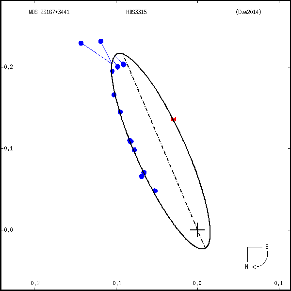 wds23167%2B3441a.png orbit plot