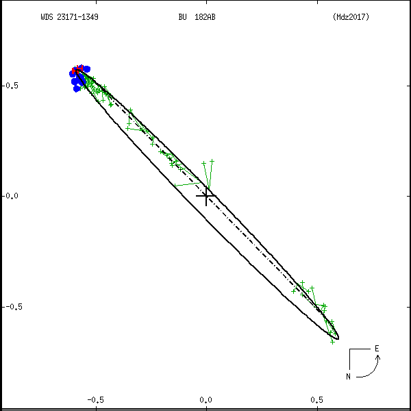 wds23171-1349e.png orbit plot