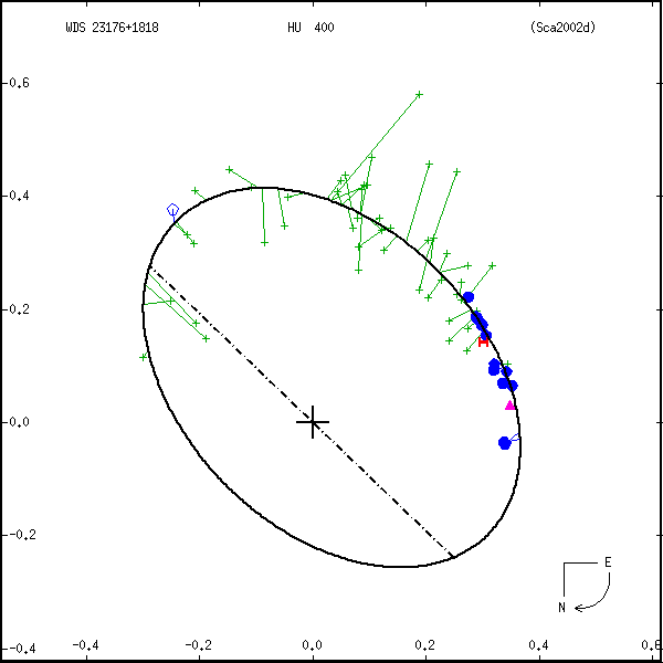 wds23176%2B1818a.png orbit plot