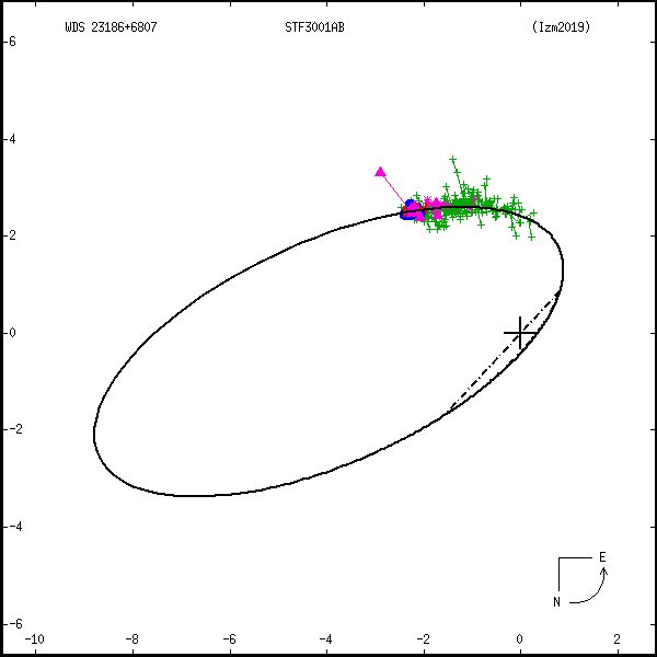wds23186%2B6807c.png orbit plot