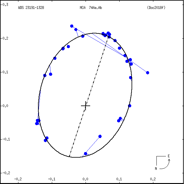 wds23191-1328c.png orbit plot
