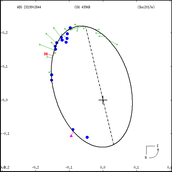 wds23199%2B2844a.png orbit plot