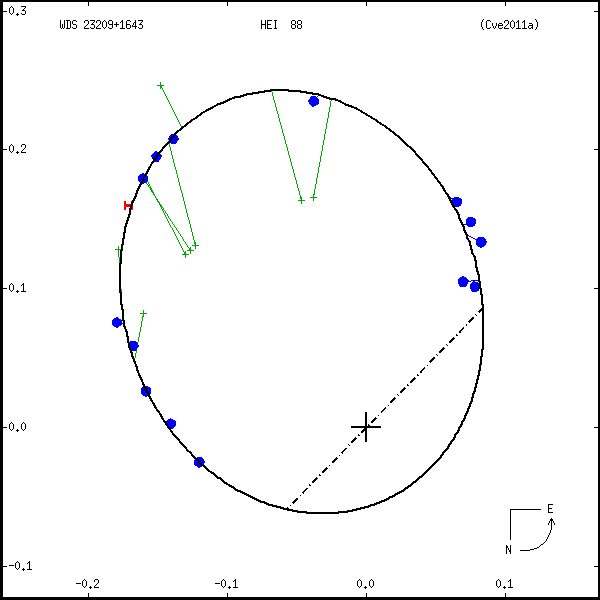 wds23209%2B1643b.png orbit plot