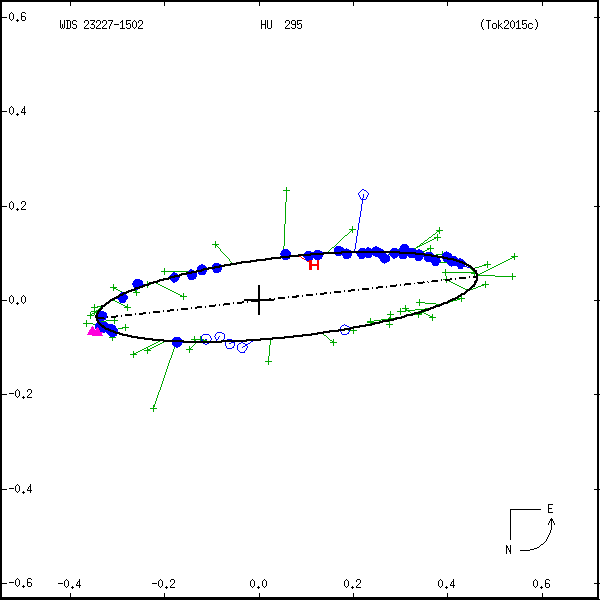 wds23227-1502a.png orbit plot