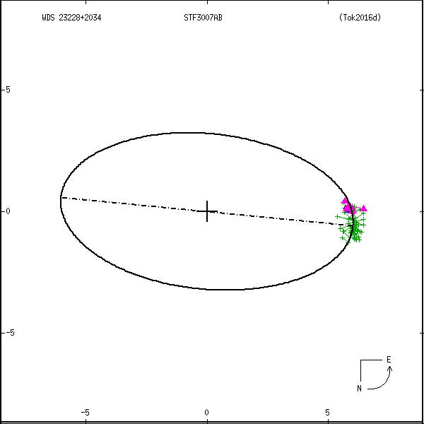wds23228%2B2034a.png orbit plot