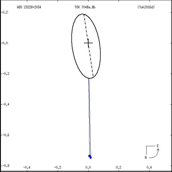 wds23228%2B2034j.png orbit plot