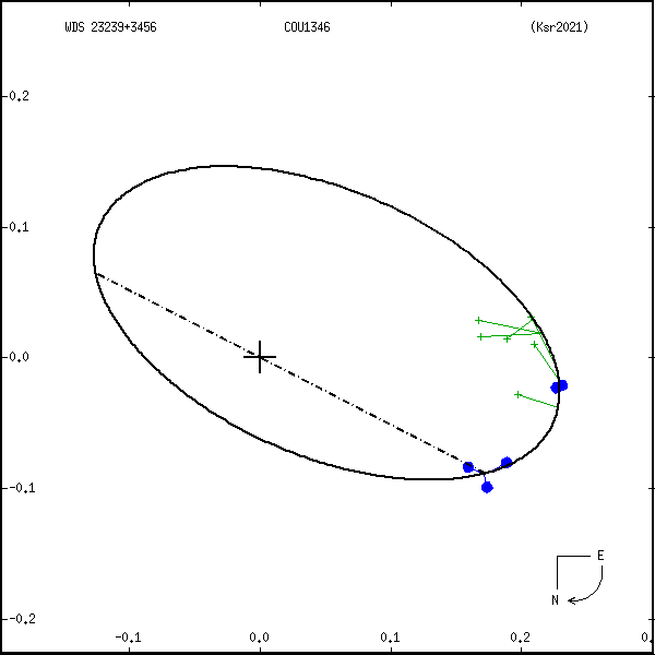 wds23239%2B3456a.png orbit plot