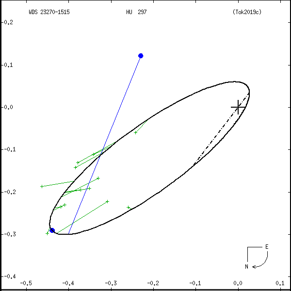 wds23270-1515a.png orbit plot