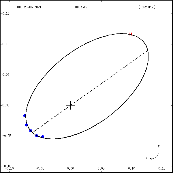 wds23286-3821a.png orbit plot