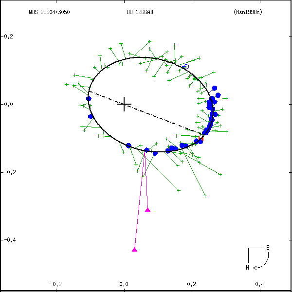 wds23304%2B3050a.png orbit plot