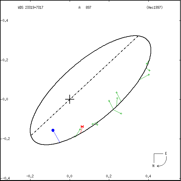 wds23319%2B7317a.png orbit plot