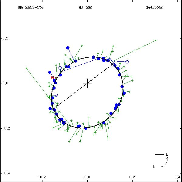wds23322%2B0705a.png orbit plot
