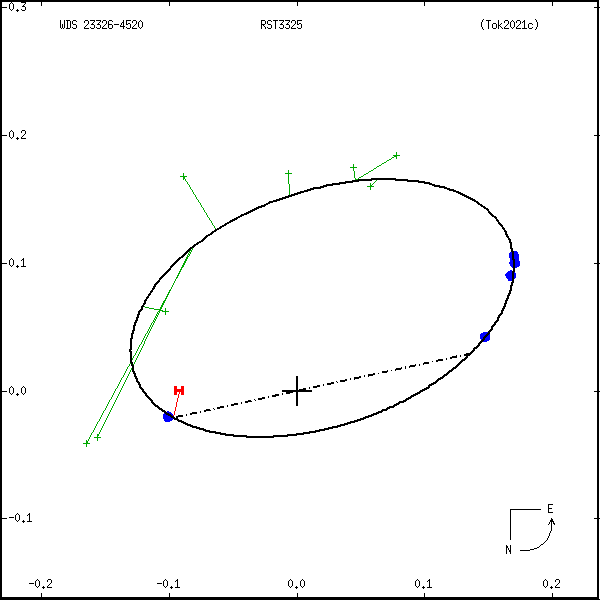 wds23326-4520a.png orbit plot