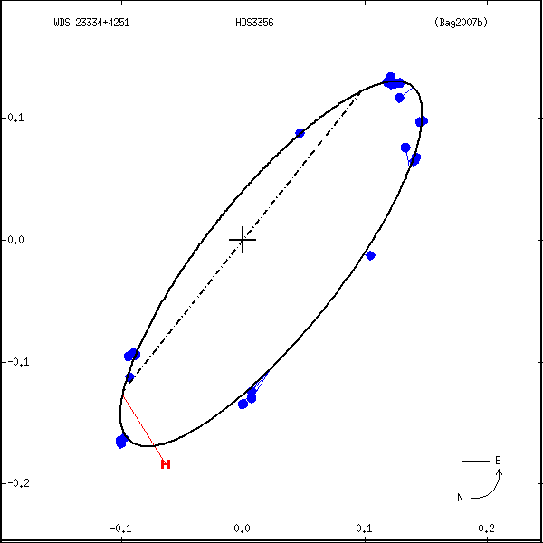 wds23334%2B4251a.png orbit plot