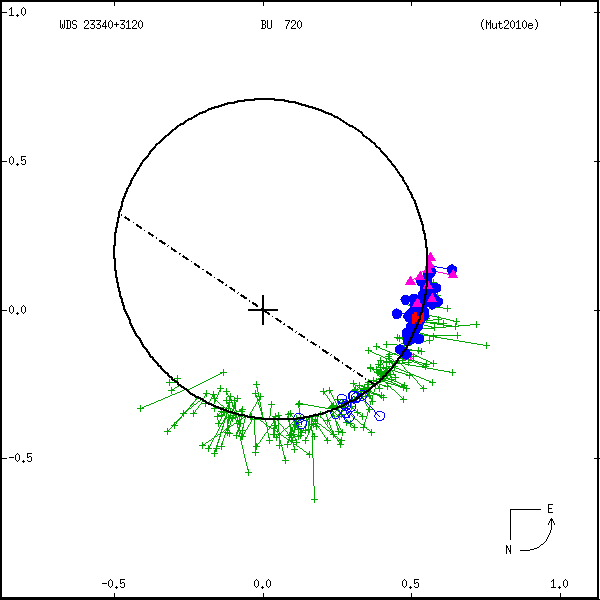 wds23340%2B3120a.png orbit plot