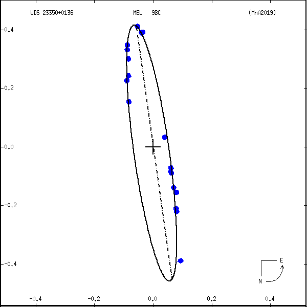 wds23350%2B0136b.png orbit plot