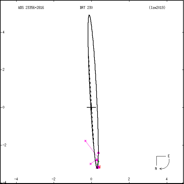 wds23356%2B2816a.png orbit plot