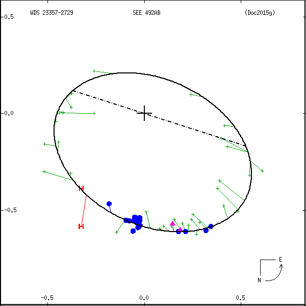 wds23357-2729b.png orbit plot