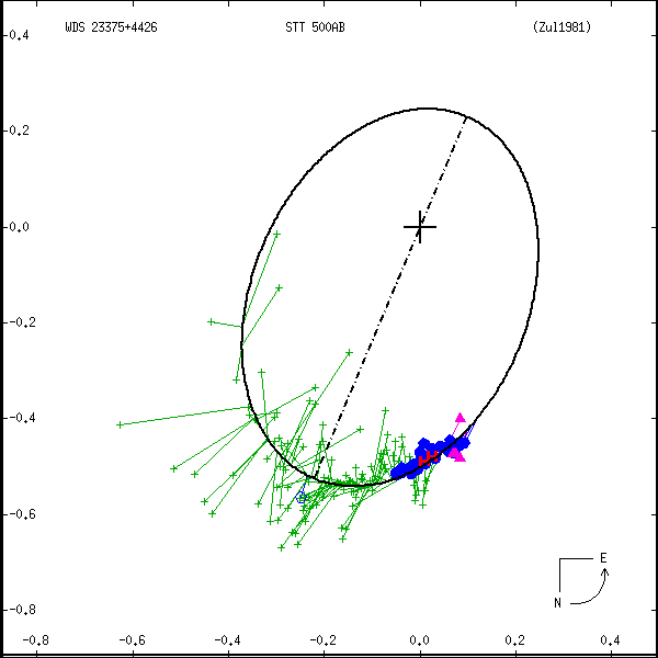 wds23375%2B4426a.png orbit plot