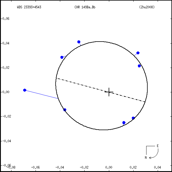 wds23393%2B4543f.png orbit plot
