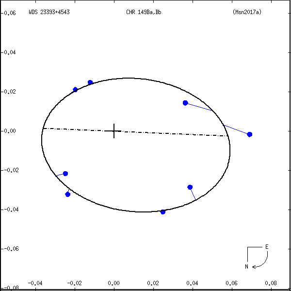 wds23393%2B4543g.png orbit plot