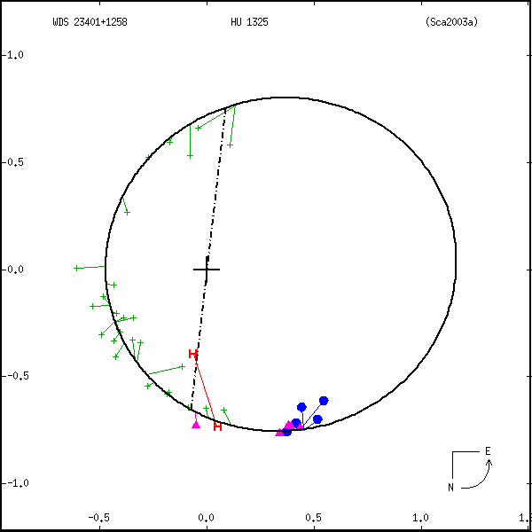 wds23401%2B1258b.png orbit plot