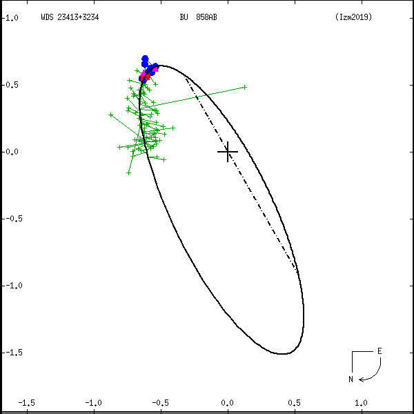wds23413%2B3234a.png orbit plot