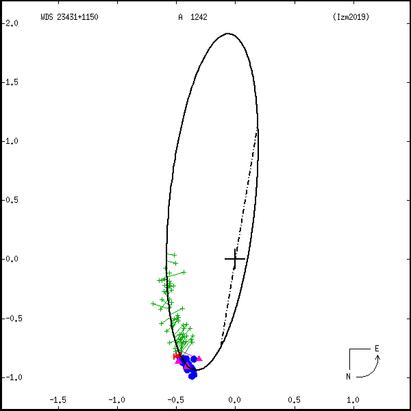 wds23431%2B1150b.png orbit plot