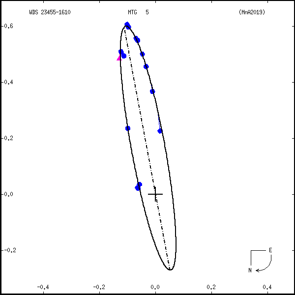 wds23455-1610a.png orbit plot