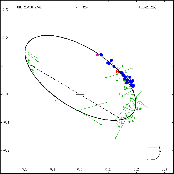 wds23498%2B2741a.png orbit plot