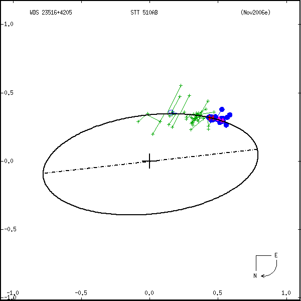 wds23516%2B4205b.png orbit plot