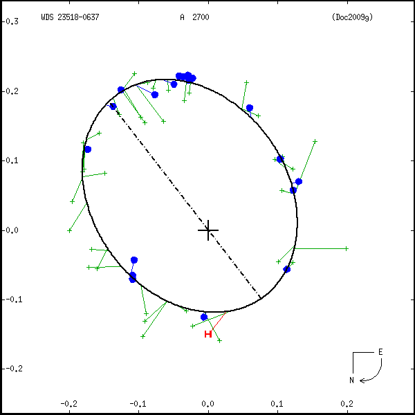 wds23518-0637b.png orbit plot