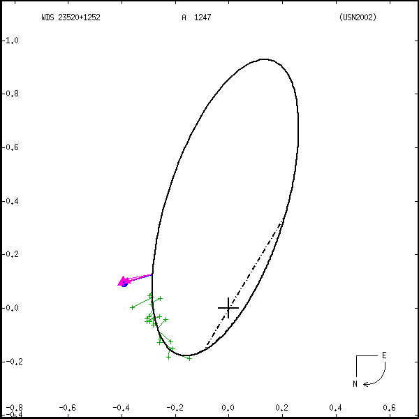 wds23520%2B1252a.png orbit plot