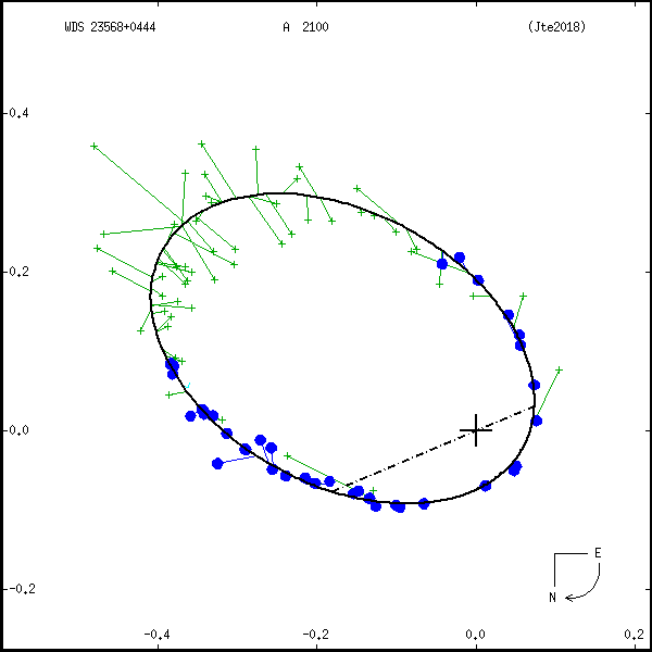 wds23568%2B0444c.png orbit plot