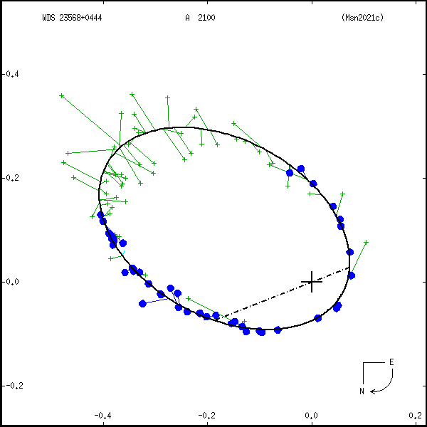wds23568%2B0444d.png orbit plot