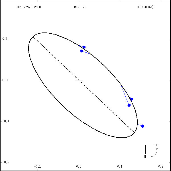 wds23578%2B2508a.png orbit plot