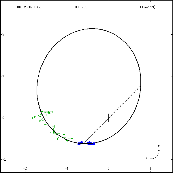 wds23587-0333b.png orbit plot