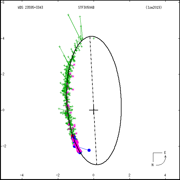 wds23595%2B3343d.png orbit plot