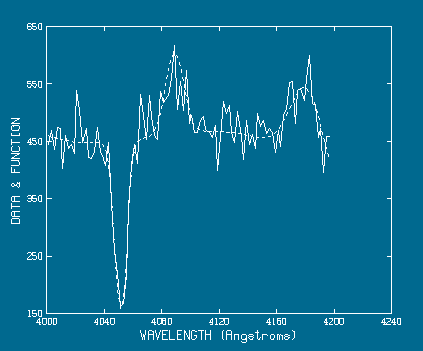 Curve Fit to Artificial Data